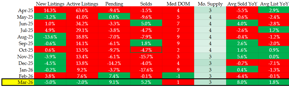 Denver metro real estate data table showing market trends for March 2026