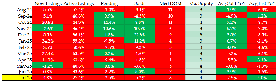 Denver metro market data table showing monthly new listings, active listings, pending sales, solds, median DOM, months supply, and year-over-year changes with color-coded performance indicators