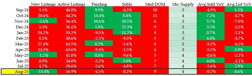 Denver metro market data table showing monthly new listings, active listings, pending sales, solds, median DOM, months supply, and year-over-year changes with color-coded performance indicators